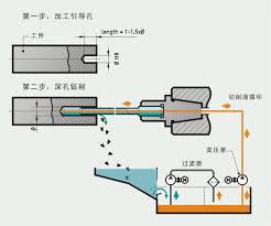 Linsheng Electromechanical Co , Ltd., Technical Points Of Deep Hole Drill