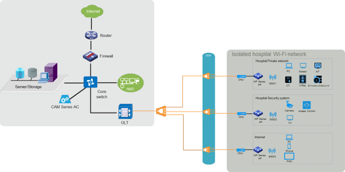 WiFi Network Solution for Hospital
