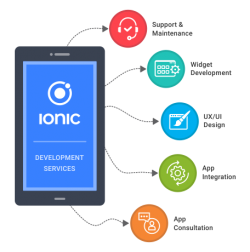 Ionic Web Development In UAE