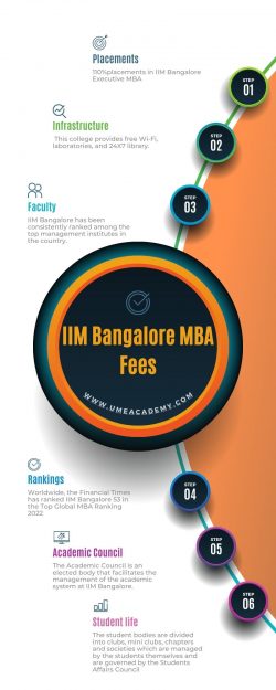 IIM Bangalore MBA Fees
