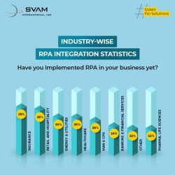 Industry Wise RPA Integration Statistics