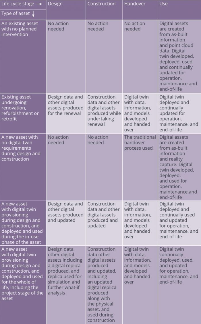 Developing and Using Digital Twins from Design to Handover