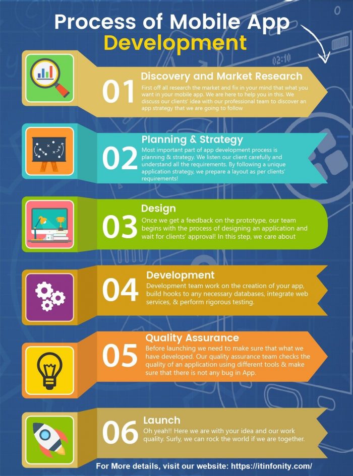 Mobile app development process