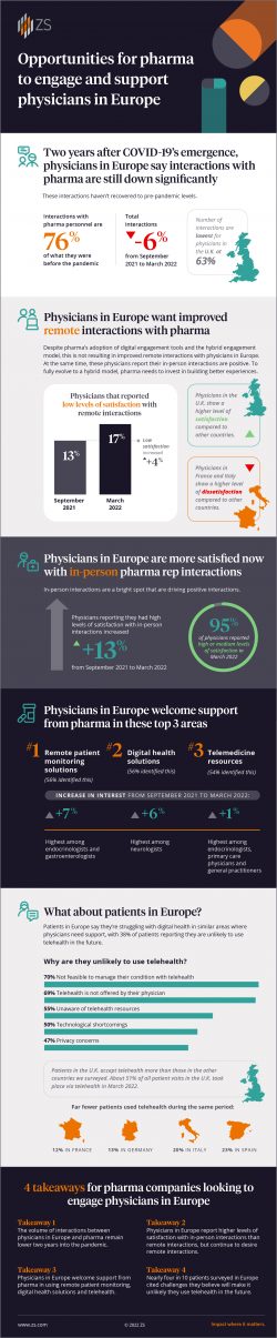 Digital Healthcare Insights: Pharma Interactions and Telehealth by ZS