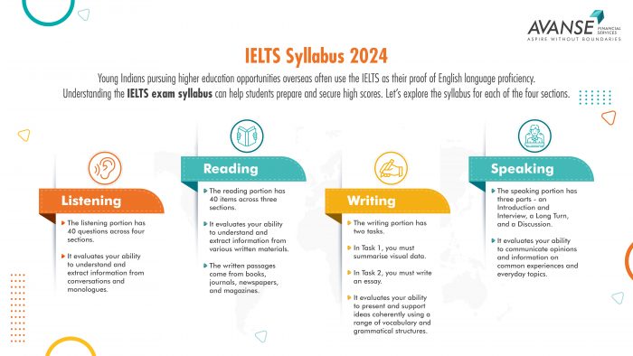 Complete Guide For IELTS Syllabus 2024