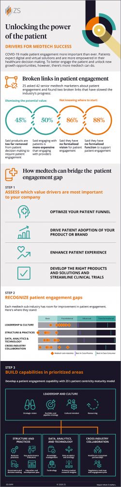 Revolutionizing Healthcare through Patient Engagement Solutions by ZS