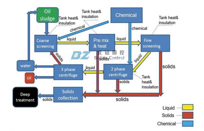 Oil Sludge Treatment System