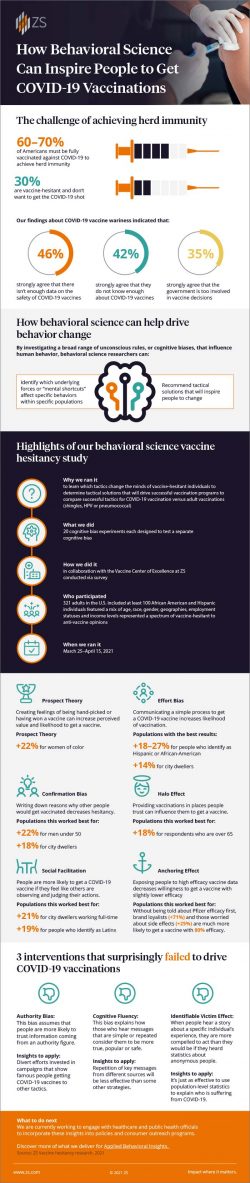 Field Insights on COVID-19 Vaccination Nudges by ZS