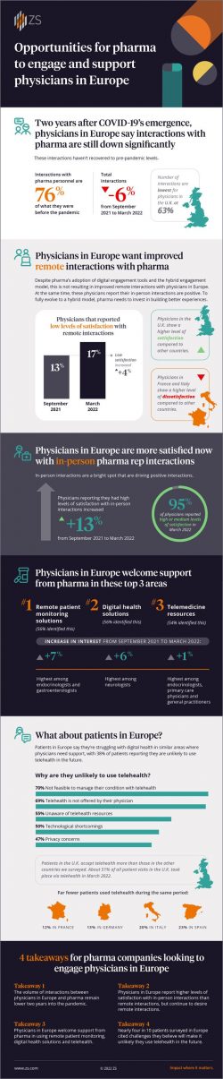 European Physicians’ Views on Digital Health Solutions by ZS