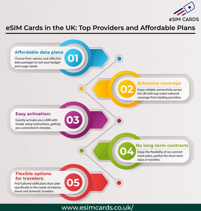 Buy the Best eSIM Card in UK For Reliable Network Connectivity