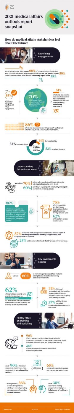 Navigating the Evolving Medical Affairs Landscape by ZS