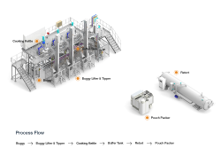 Get Food Production Automation, Food Manufacturing Process, Cooking Kettles, and Food Processing ...