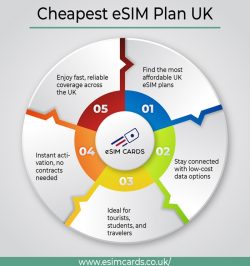 Cheapest eSIM Plan UK – Affordable and Flexible