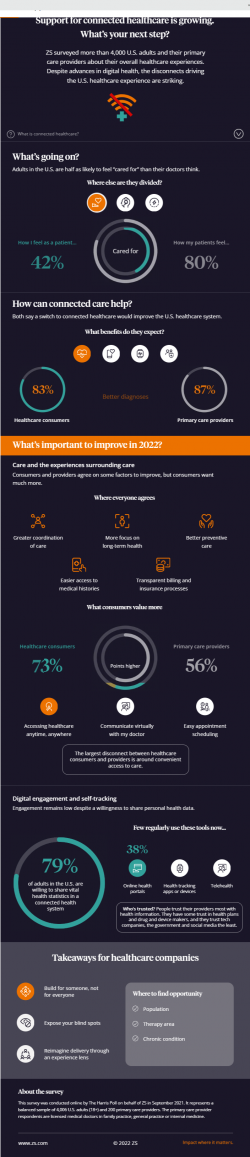 Understanding Connected Health Needs by ZS