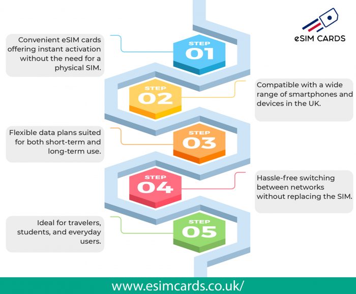 eSIM Card UK – Easy Activation and Affordable Data Plans