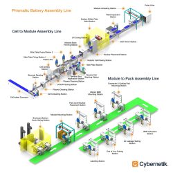 Get EV Battery Manufacturing, Battery Production Automation, EV Battery Pack Assembly from Cyber ...