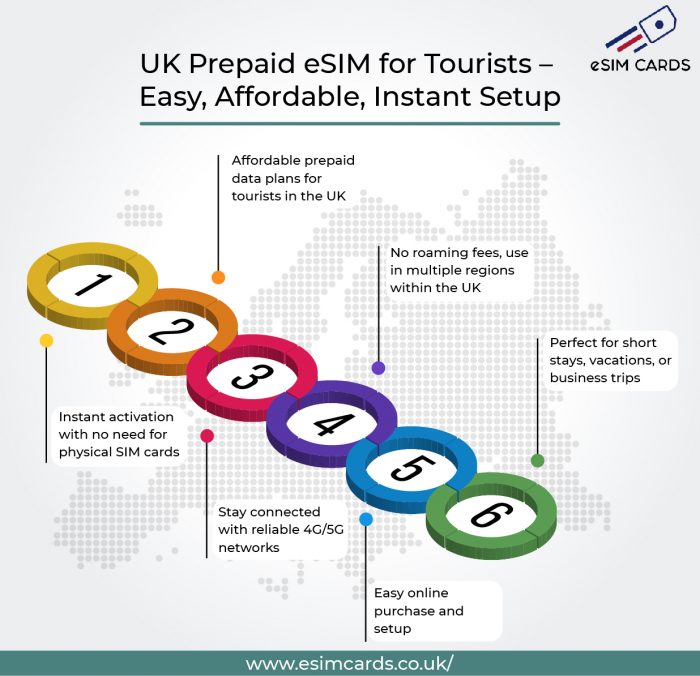 UK Prepaid eSIM Card for Tourists | Easy and Affordable Connectivity