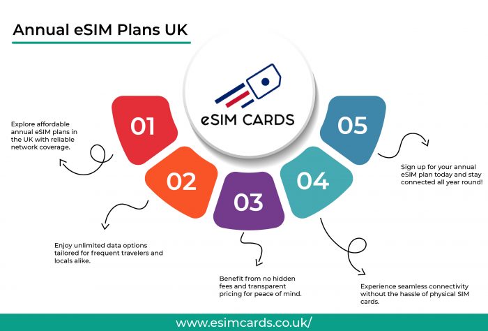 Annual eSIM Plans UK – Affordable, and Seamless Connectivity