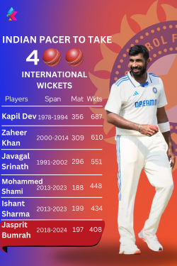 Jasprit Bumrah Achieves 400 International Wickets: 6th Indian Pacer to Reach Milestone in IND vs ...