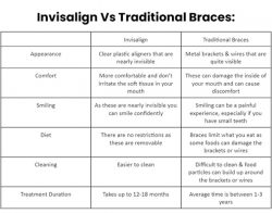 Invisalign vs. Traditional Braces: A Comparison