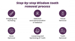 Step-by-Step Wisdom Tooth Removal Process