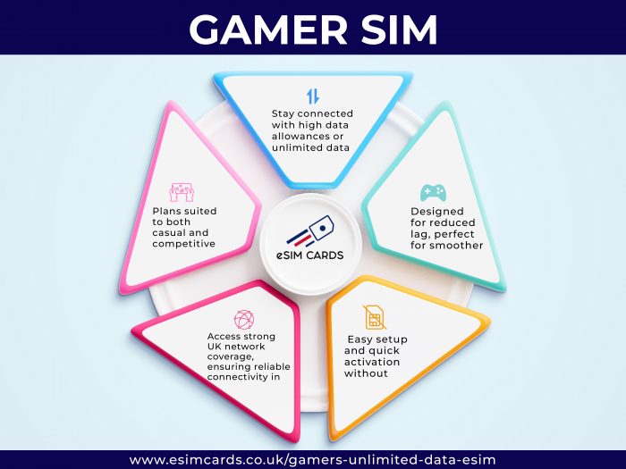 Gamer SIM: High-Speed Connectivity for good Gaming Anywhere