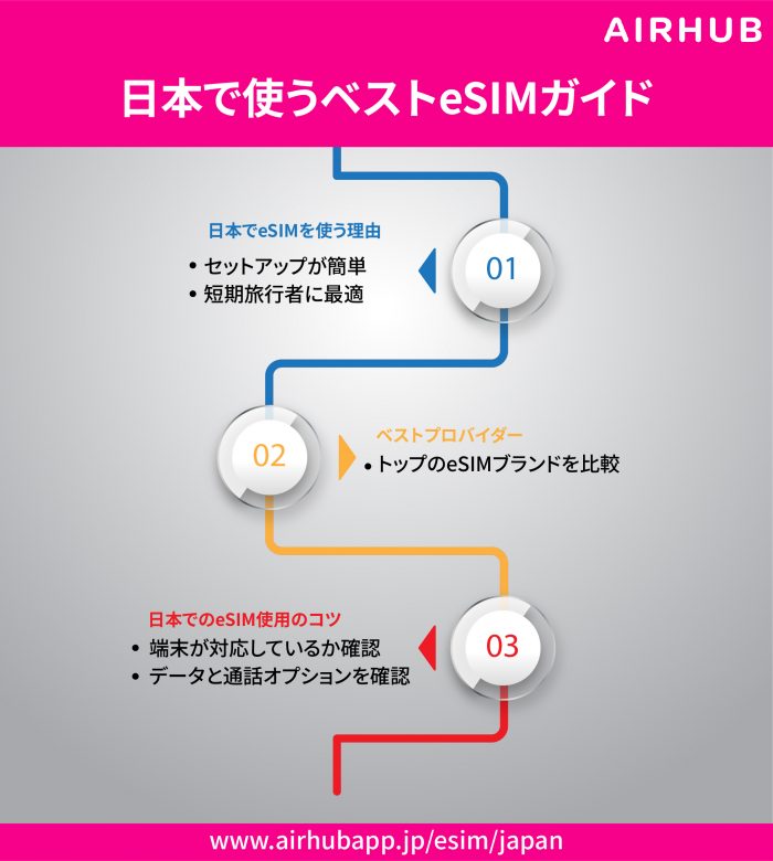 eSIM Japan: すべての観光客に信頼できるインターネット