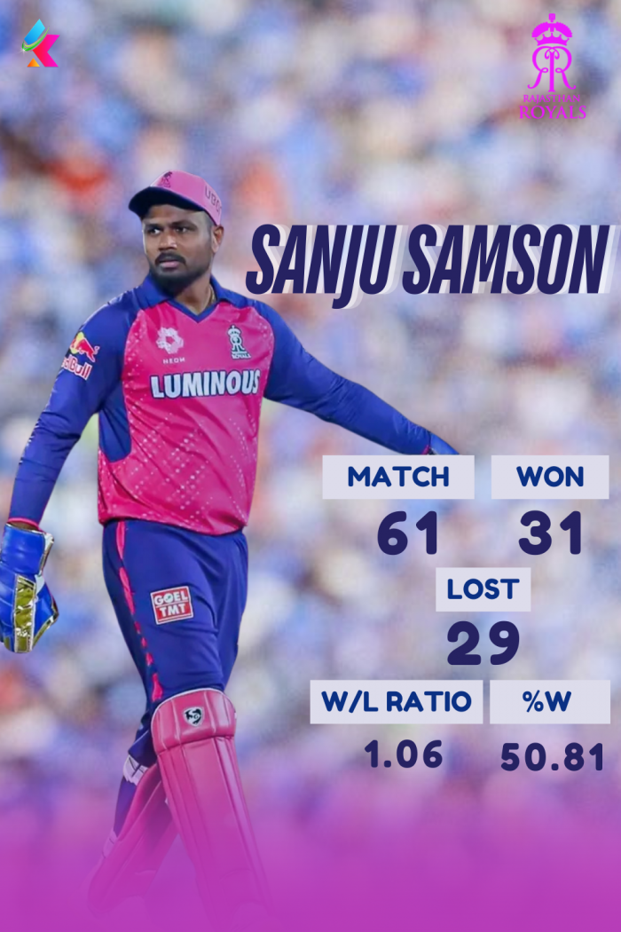 Sanju Samson Captaincy Record in IPL