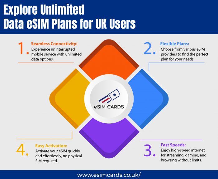 Unlimited Data eSIM UK – Enjoy Seamless Connectivity Without Limits