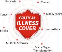 Critical Illness and Surgery: Best Health Insurance Policies