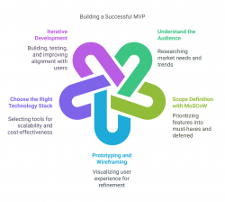 MVP Development Services Made Easy: A Practical Approach 2025