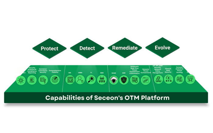 Open Threat Management Platform