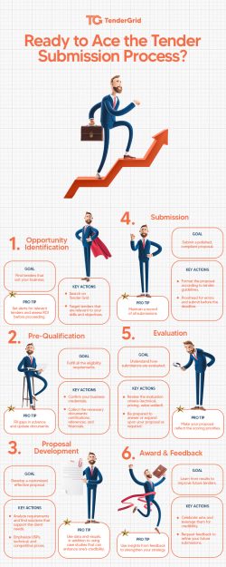 Ace Tender Submission Process With Tender Grid