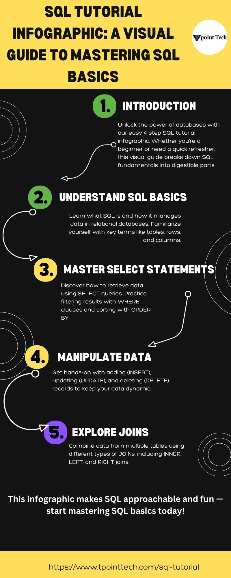 SQL Tutorial Infographic: A Visual Guide to Mastering SQL Basics