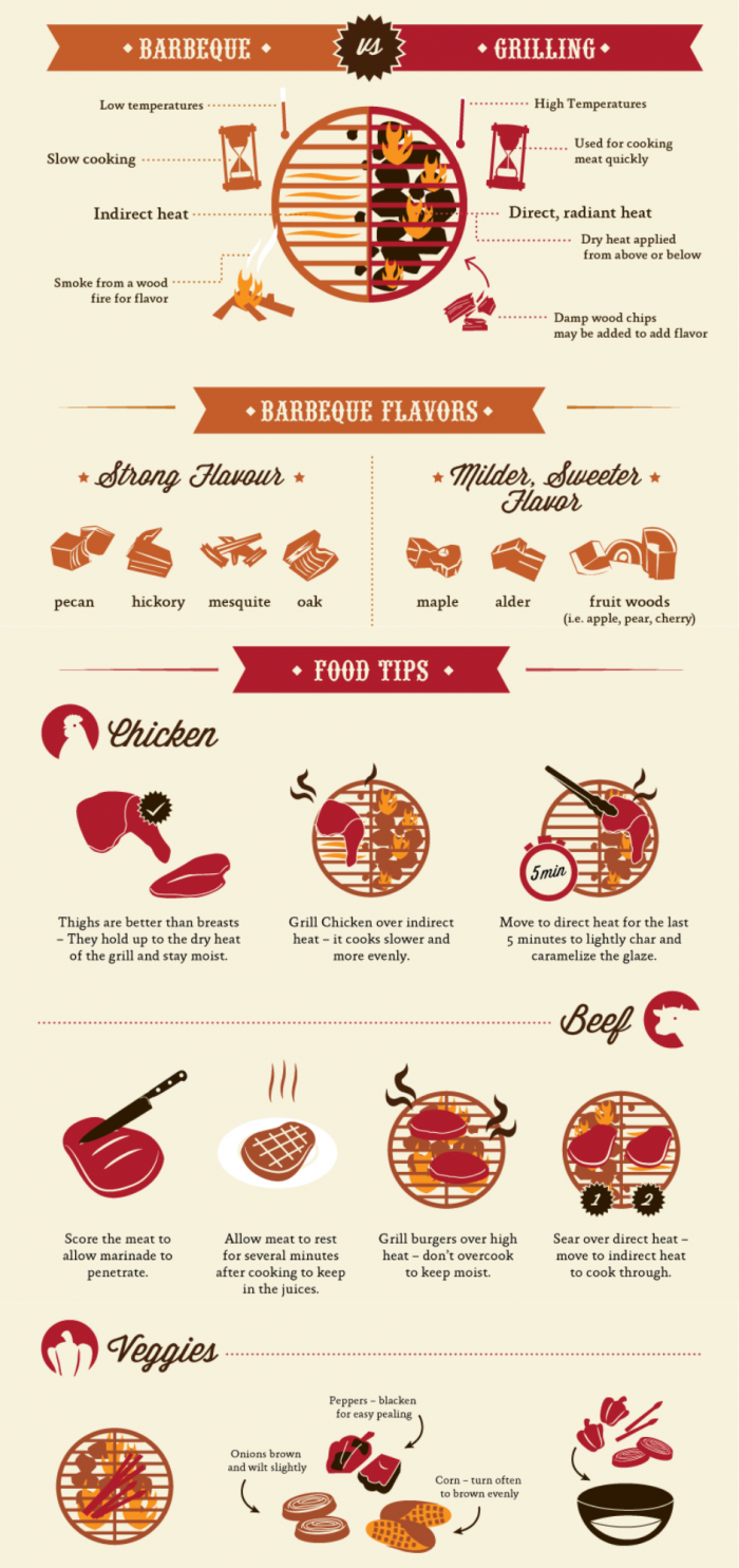 Barbecue vs. Grilling: Know the Difference Before You Fire It Up