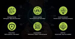 Six-Step Ethical Advertising Campaign Framework