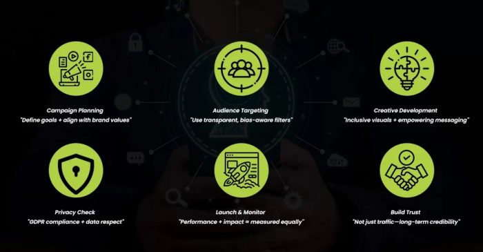 Six-Step Ethical Advertising Campaign Framework