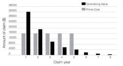 A Spotlight On Depreciation