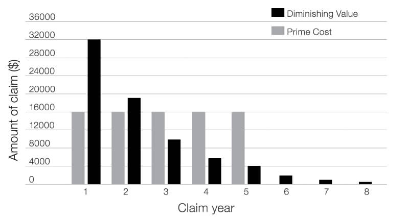 A Spotlight On Depreciation