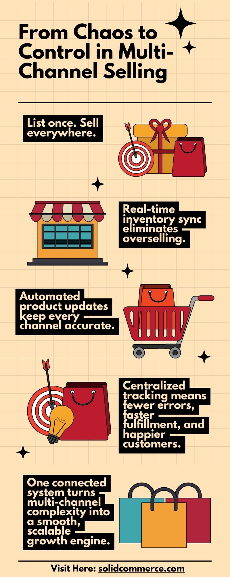From Chaos to Control in Multi-Channel Selling