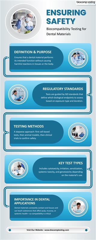 Ensuring Safety Biocompatiblity Testing for Dental Materials