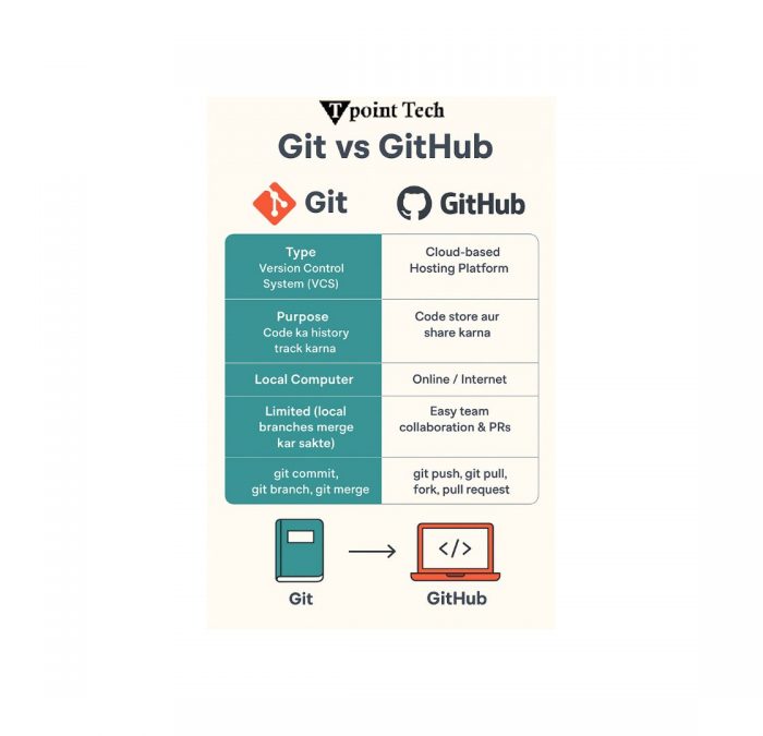 what is differnce between Git VS GitHub