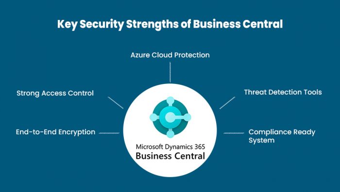Key Security Strengths of Microsoft Dynamics 365 Business Central