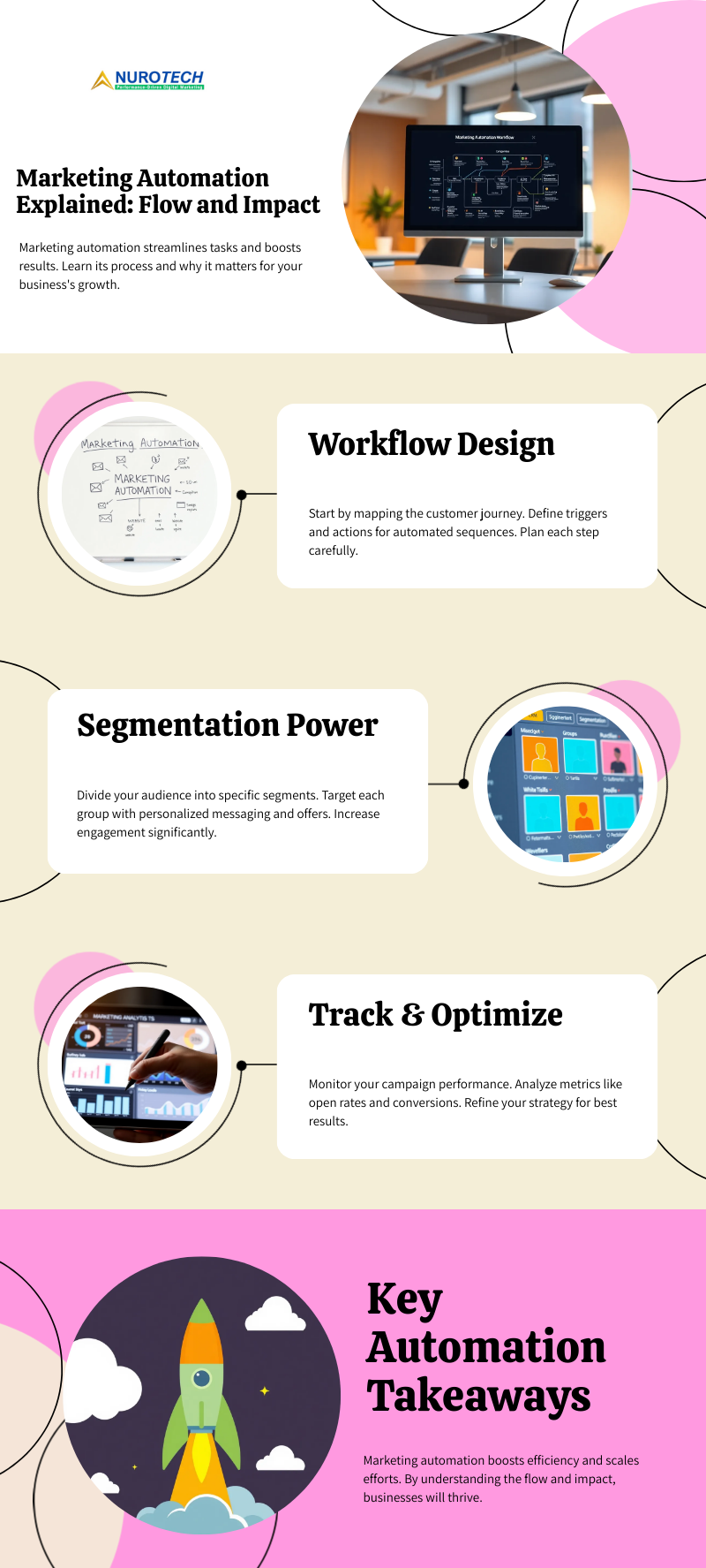Marketing Automation Explained: Flow and Impact