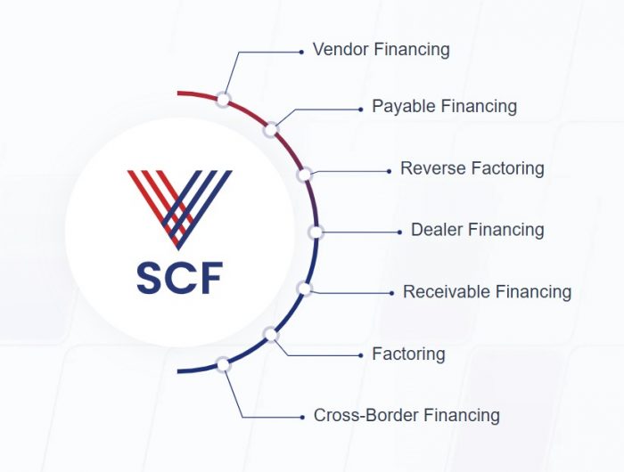 Supply Chain Finance Services to Improve Cash Flow & Business Growth