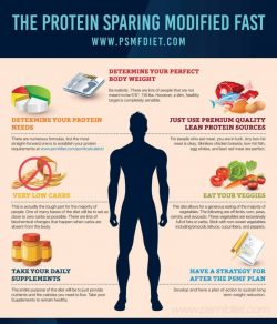 PSMF Diet Guide: Protein Sparing Modified Fast Plan