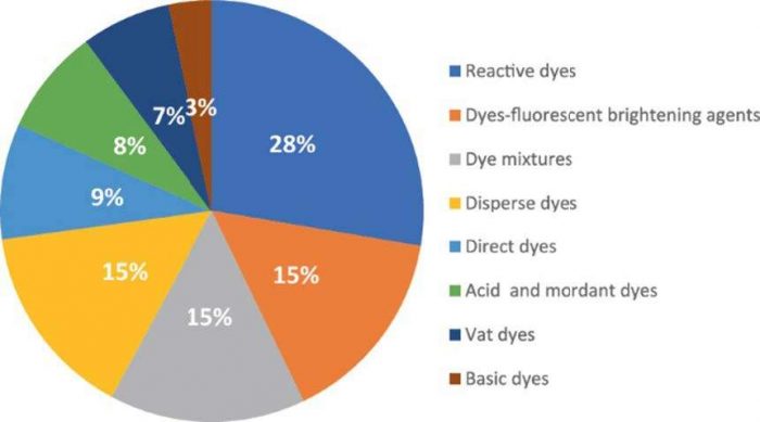 Textile Dyeing Consulting & Sustainable Processing Solutions