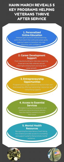 Hahn March Reveals 5 Key Programs Helping Veterans Thrive After Service