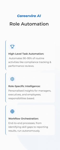 Careervira AI Role Automation | AI-Powered Workflow & Task Automation for L&D