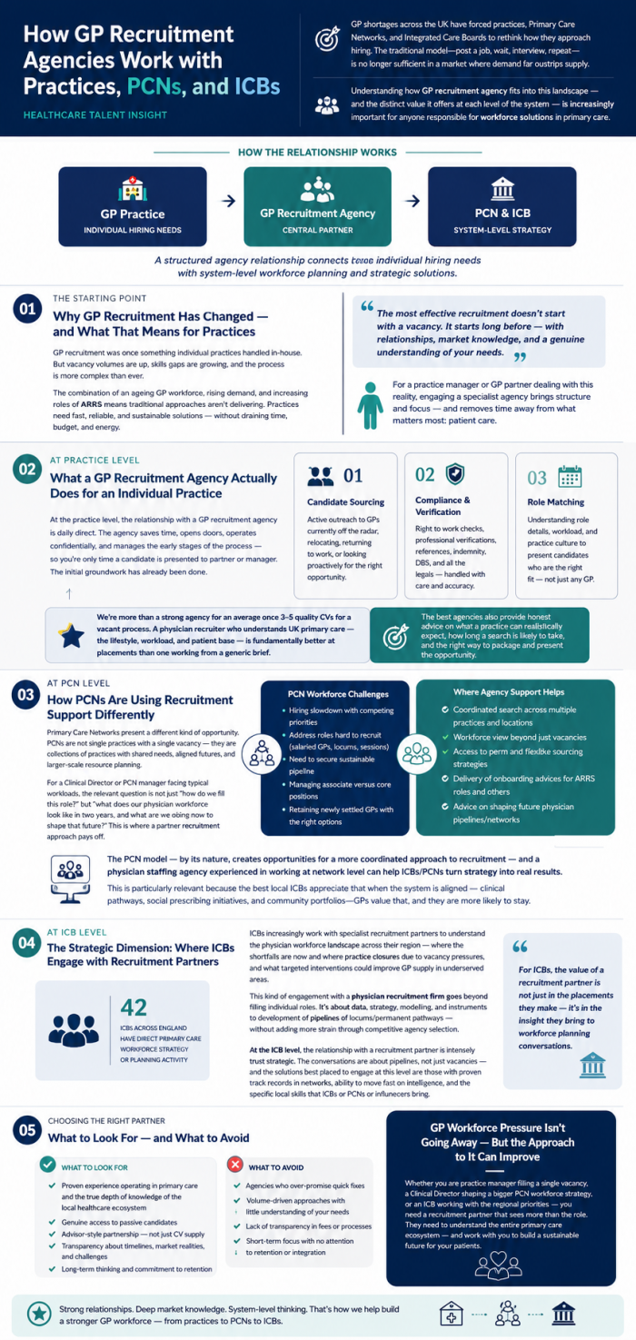 Struggling to Recruit GPs? How Agencies Work Across Practices, PCNs & ICBs